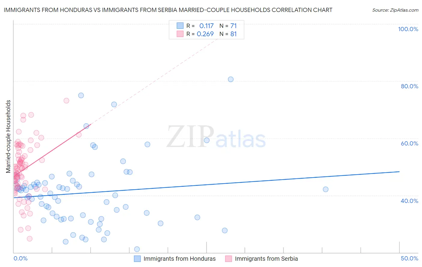 Immigrants from Honduras vs Immigrants from Serbia Married-couple Households