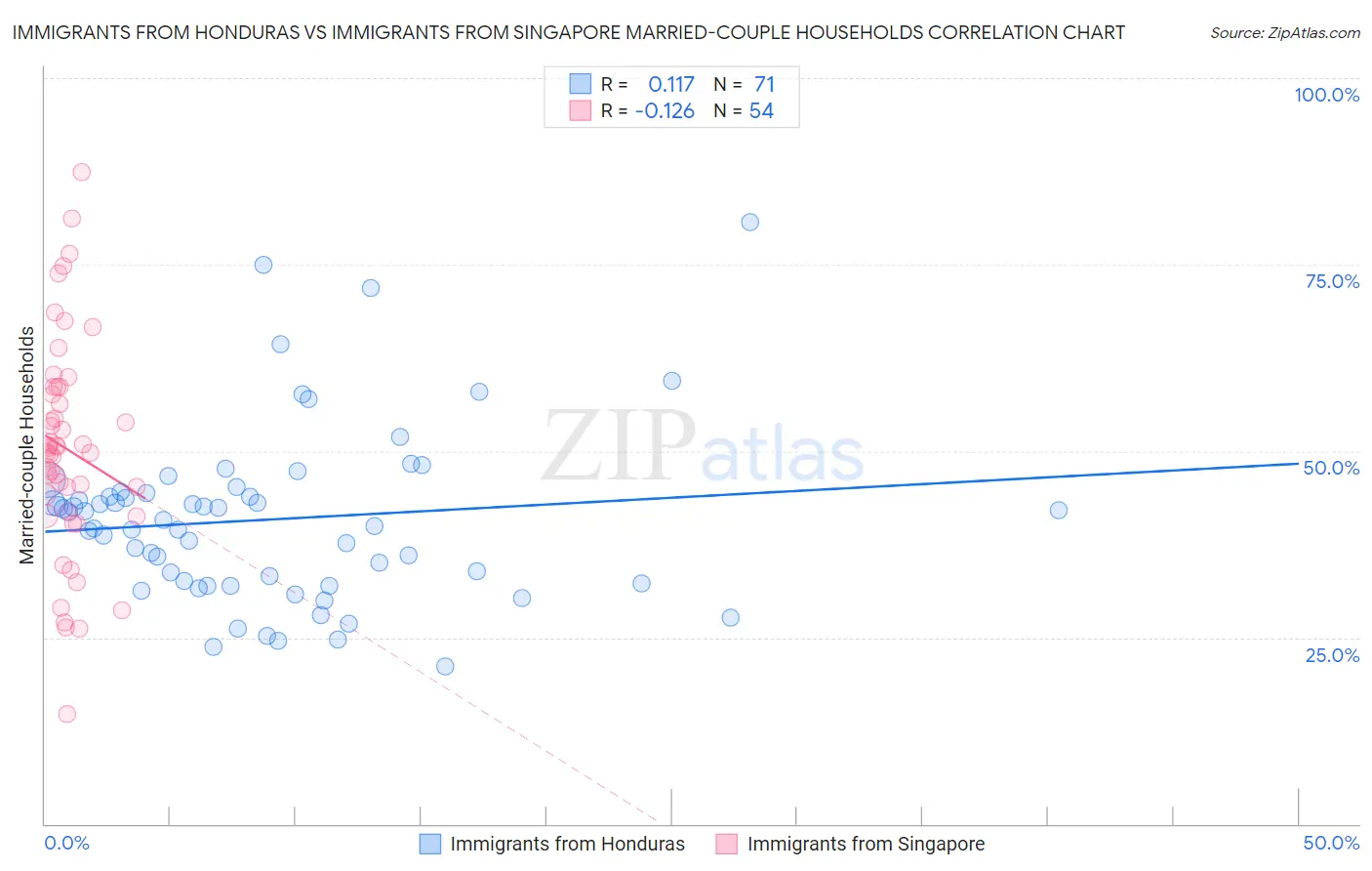 Immigrants from Honduras vs Immigrants from Singapore Married-couple Households