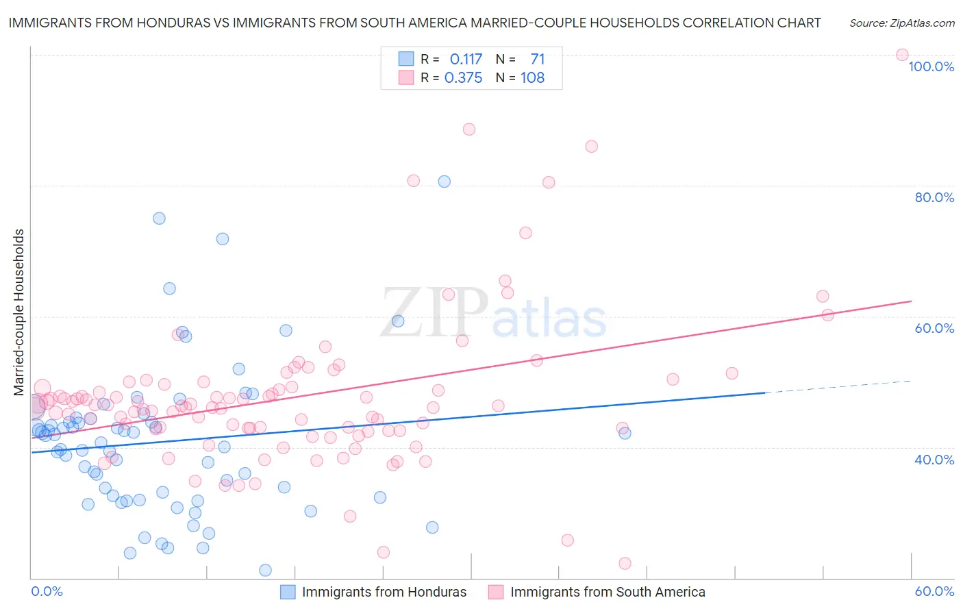 Immigrants from Honduras vs Immigrants from South America Married-couple Households