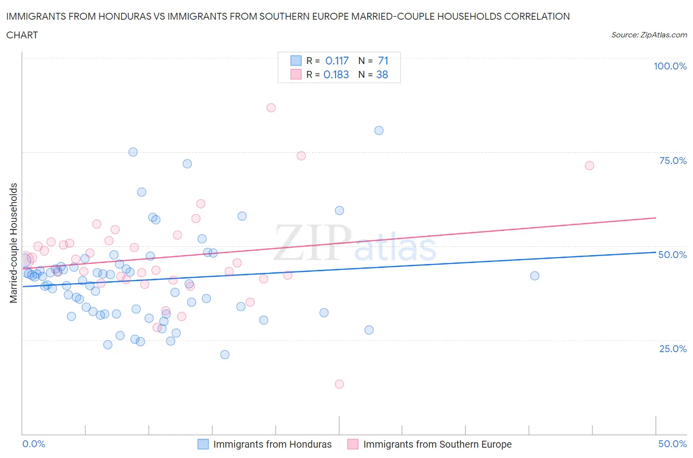 Immigrants from Honduras vs Immigrants from Southern Europe Married-couple Households