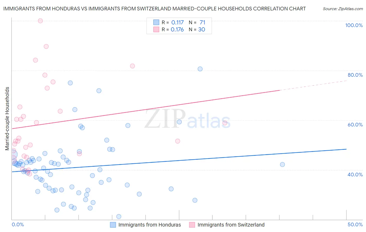 Immigrants from Honduras vs Immigrants from Switzerland Married-couple Households