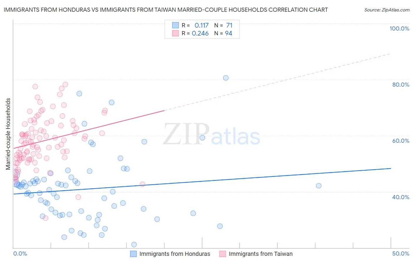 Immigrants from Honduras vs Immigrants from Taiwan Married-couple Households