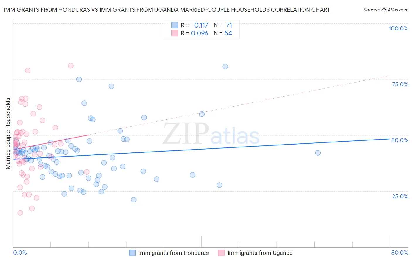 Immigrants from Honduras vs Immigrants from Uganda Married-couple Households