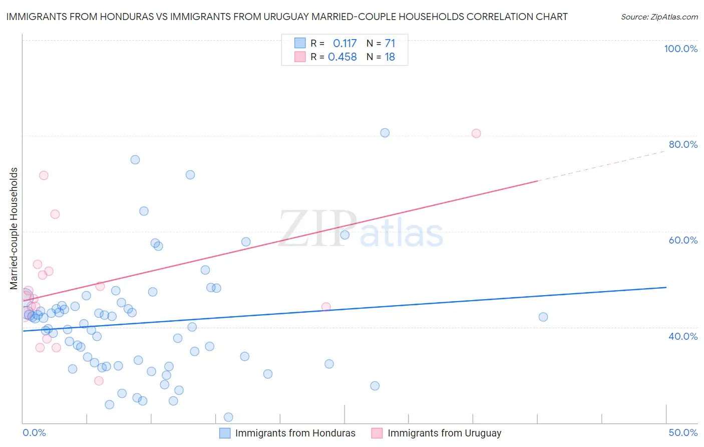 Immigrants from Honduras vs Immigrants from Uruguay Married-couple Households