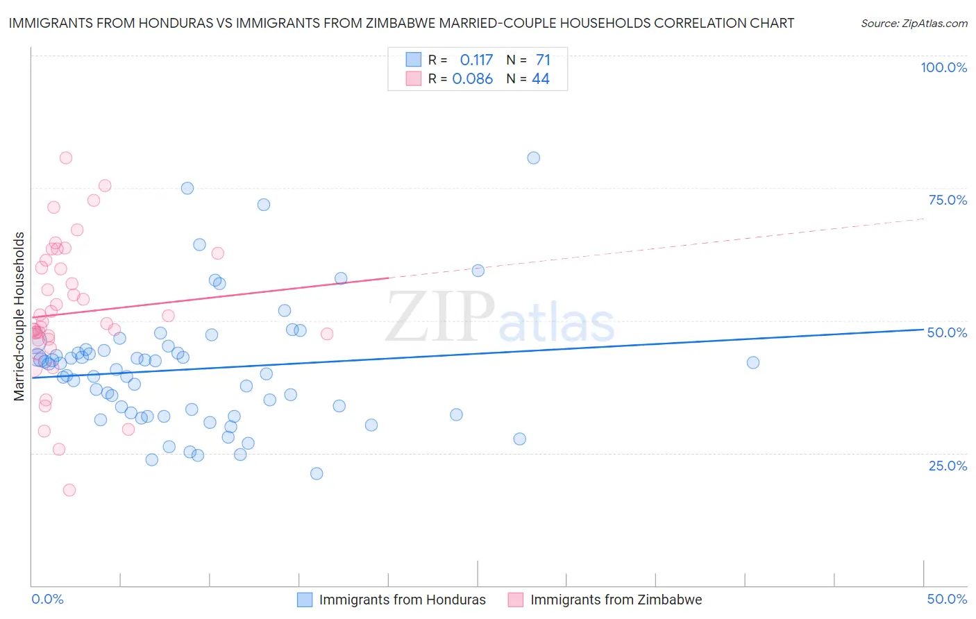 Immigrants from Honduras vs Immigrants from Zimbabwe Married-couple Households