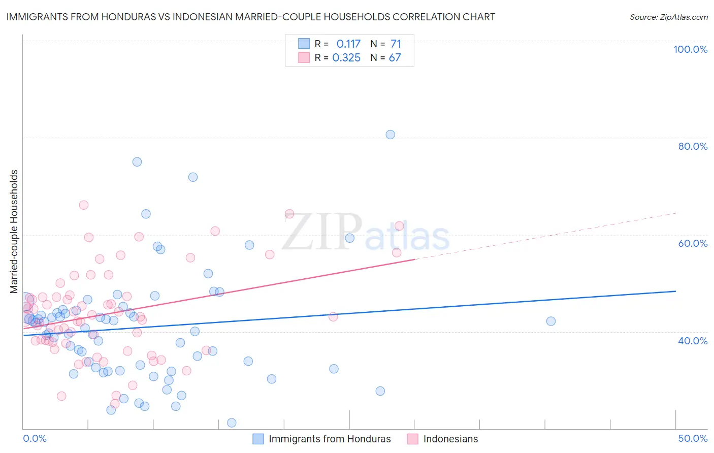 Immigrants from Honduras vs Indonesian Married-couple Households