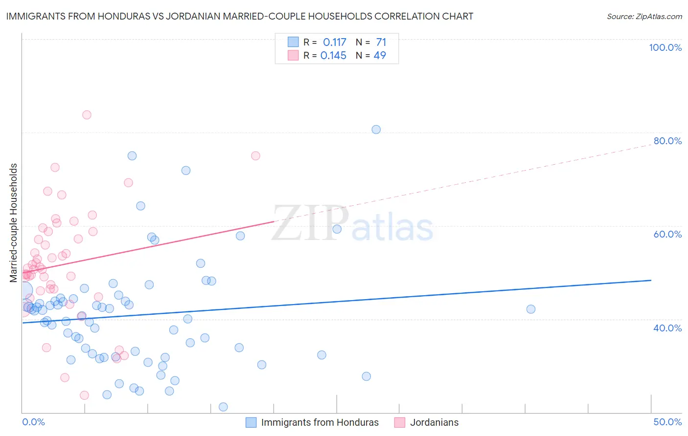 Immigrants from Honduras vs Jordanian Married-couple Households