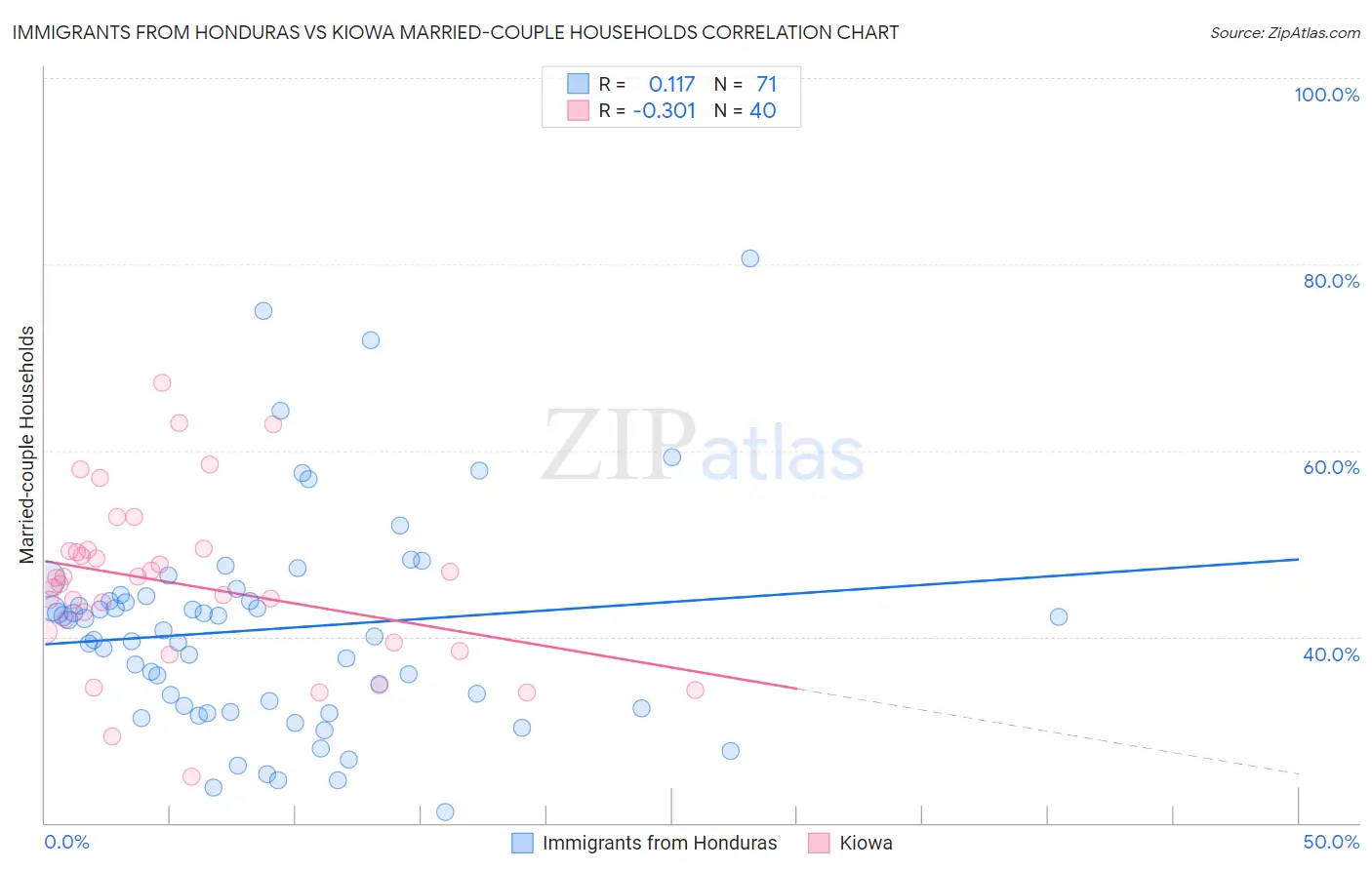 Immigrants from Honduras vs Kiowa Married-couple Households