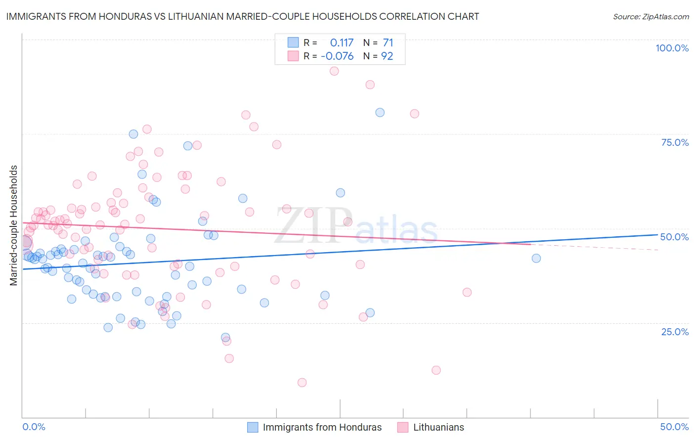 Immigrants from Honduras vs Lithuanian Married-couple Households