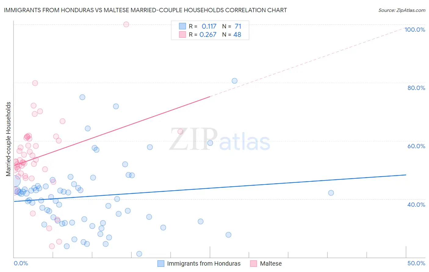 Immigrants from Honduras vs Maltese Married-couple Households