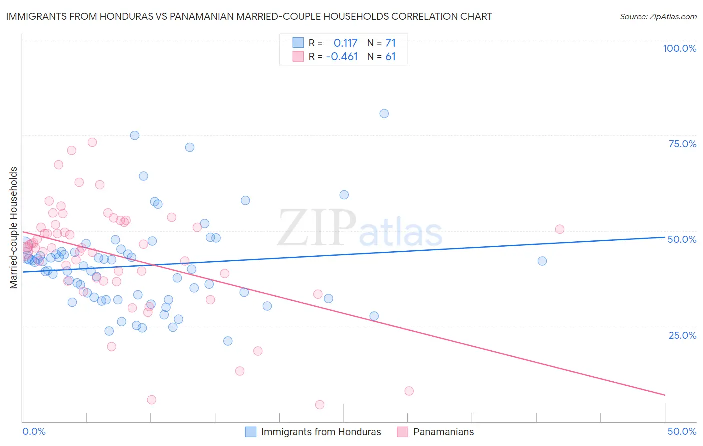 Immigrants from Honduras vs Panamanian Married-couple Households