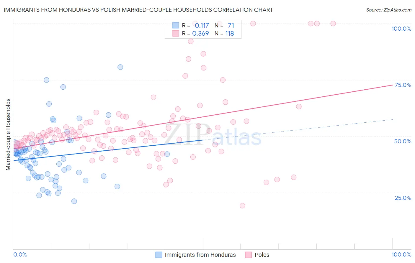 Immigrants from Honduras vs Polish Married-couple Households