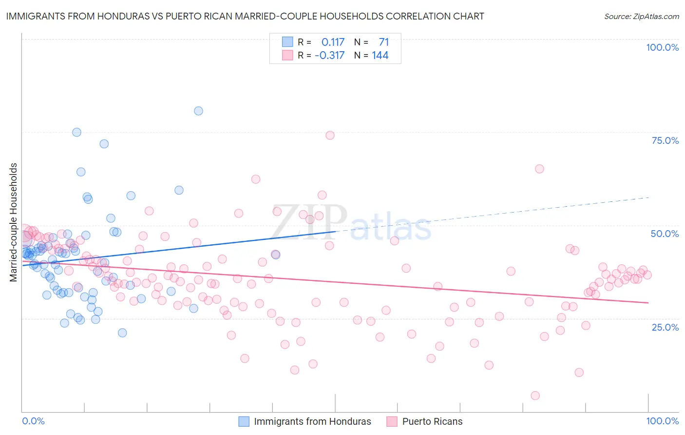 Immigrants from Honduras vs Puerto Rican Married-couple Households