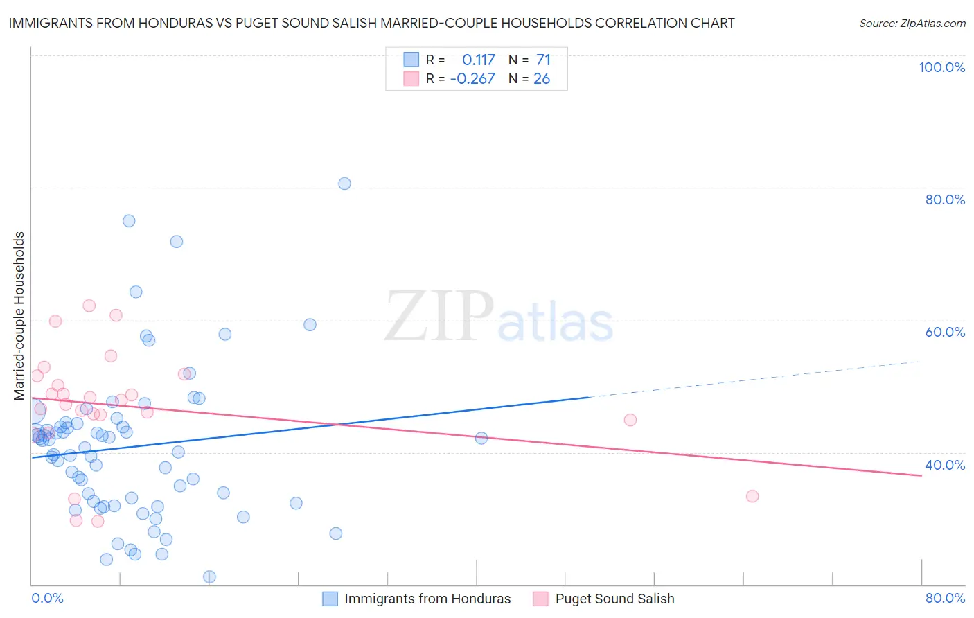 Immigrants from Honduras vs Puget Sound Salish Married-couple Households