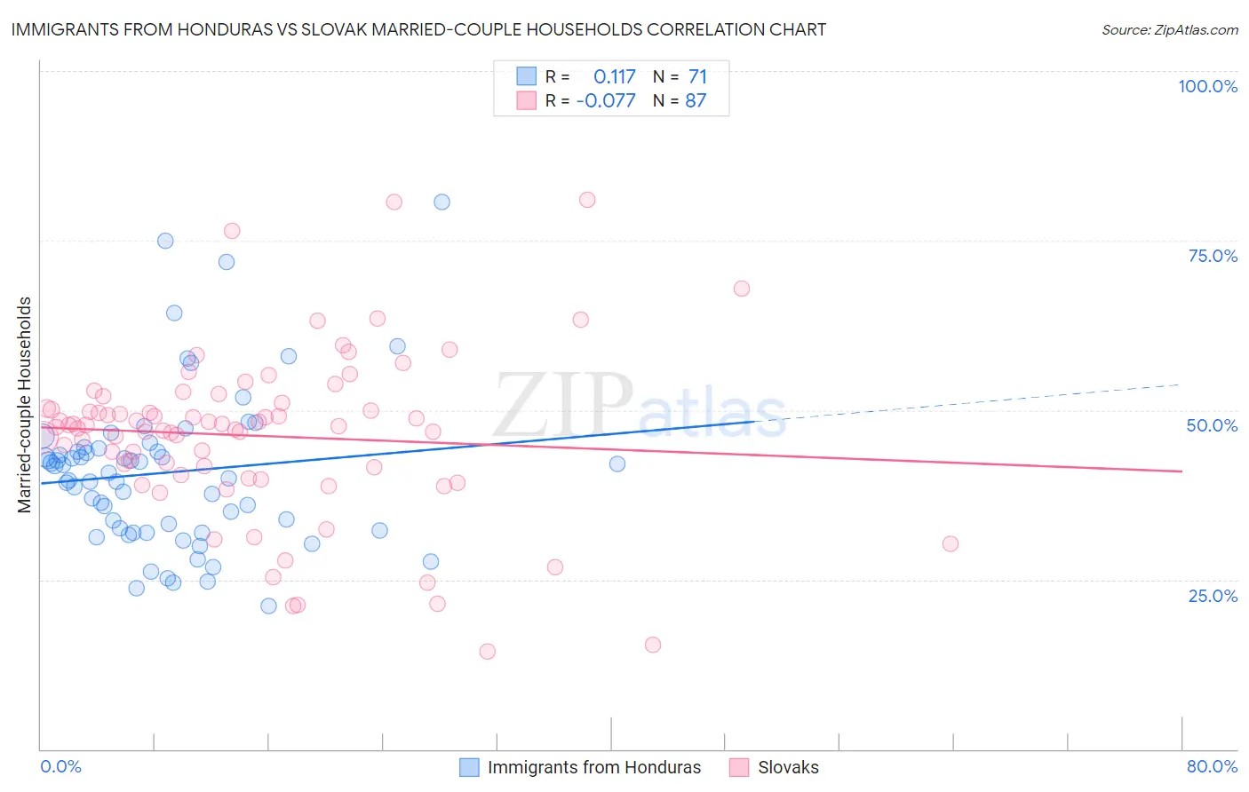 Immigrants from Honduras vs Slovak Married-couple Households