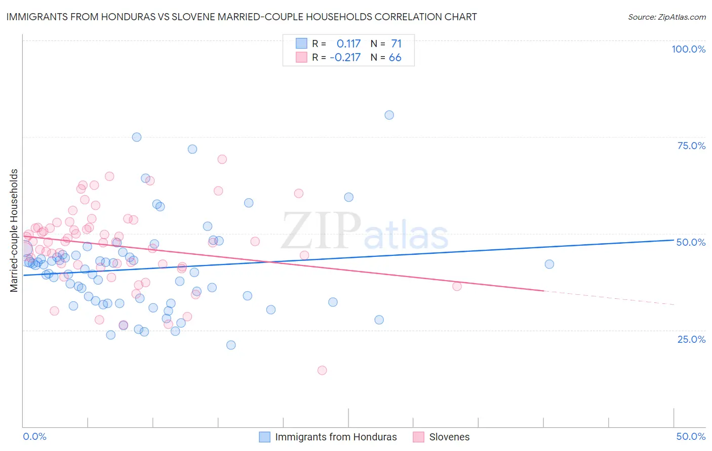 Immigrants from Honduras vs Slovene Married-couple Households