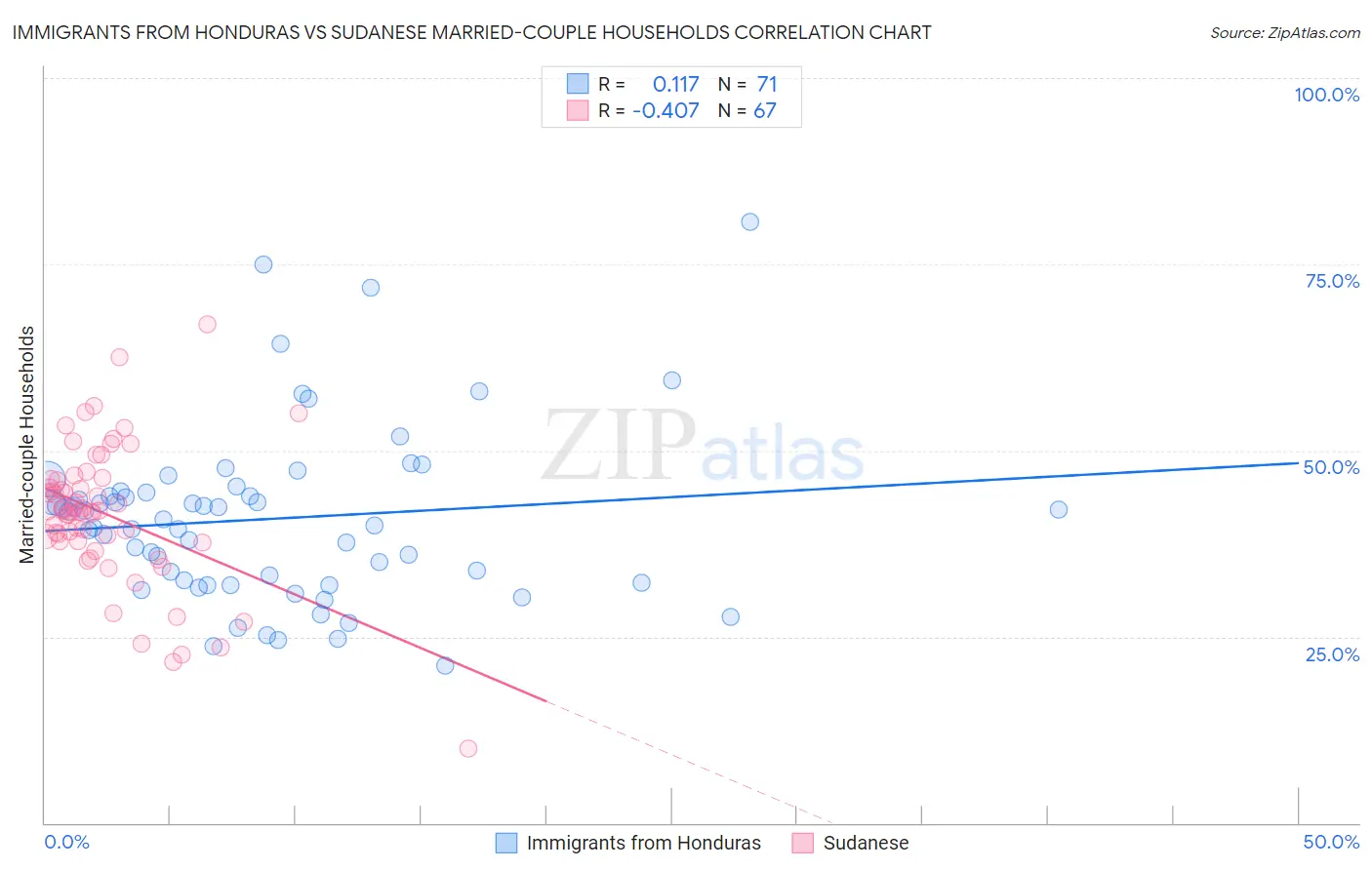 Immigrants from Honduras vs Sudanese Married-couple Households