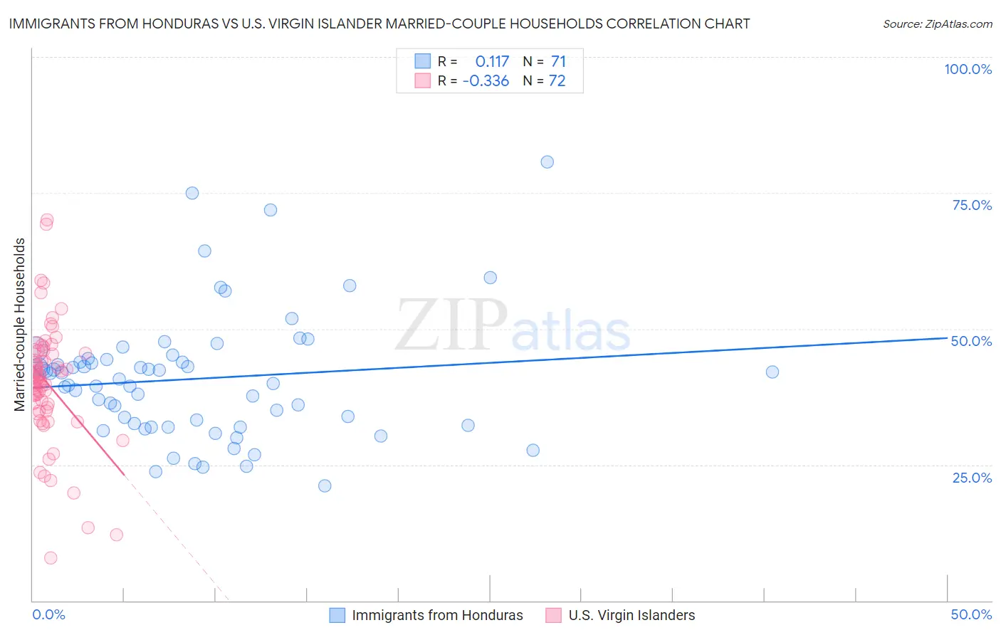 Immigrants from Honduras vs U.S. Virgin Islander Married-couple Households