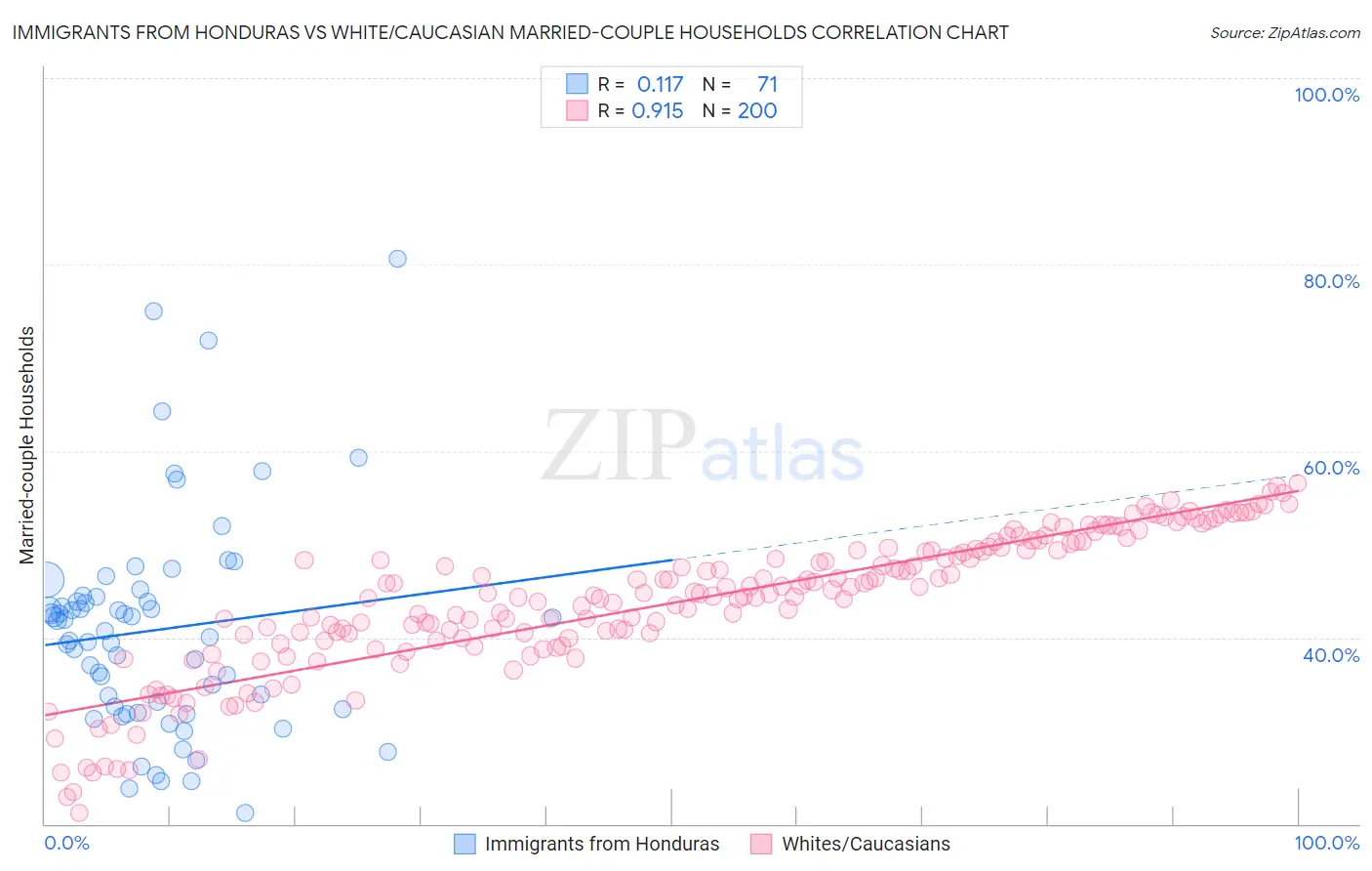 Immigrants from Honduras vs White/Caucasian Married-couple Households