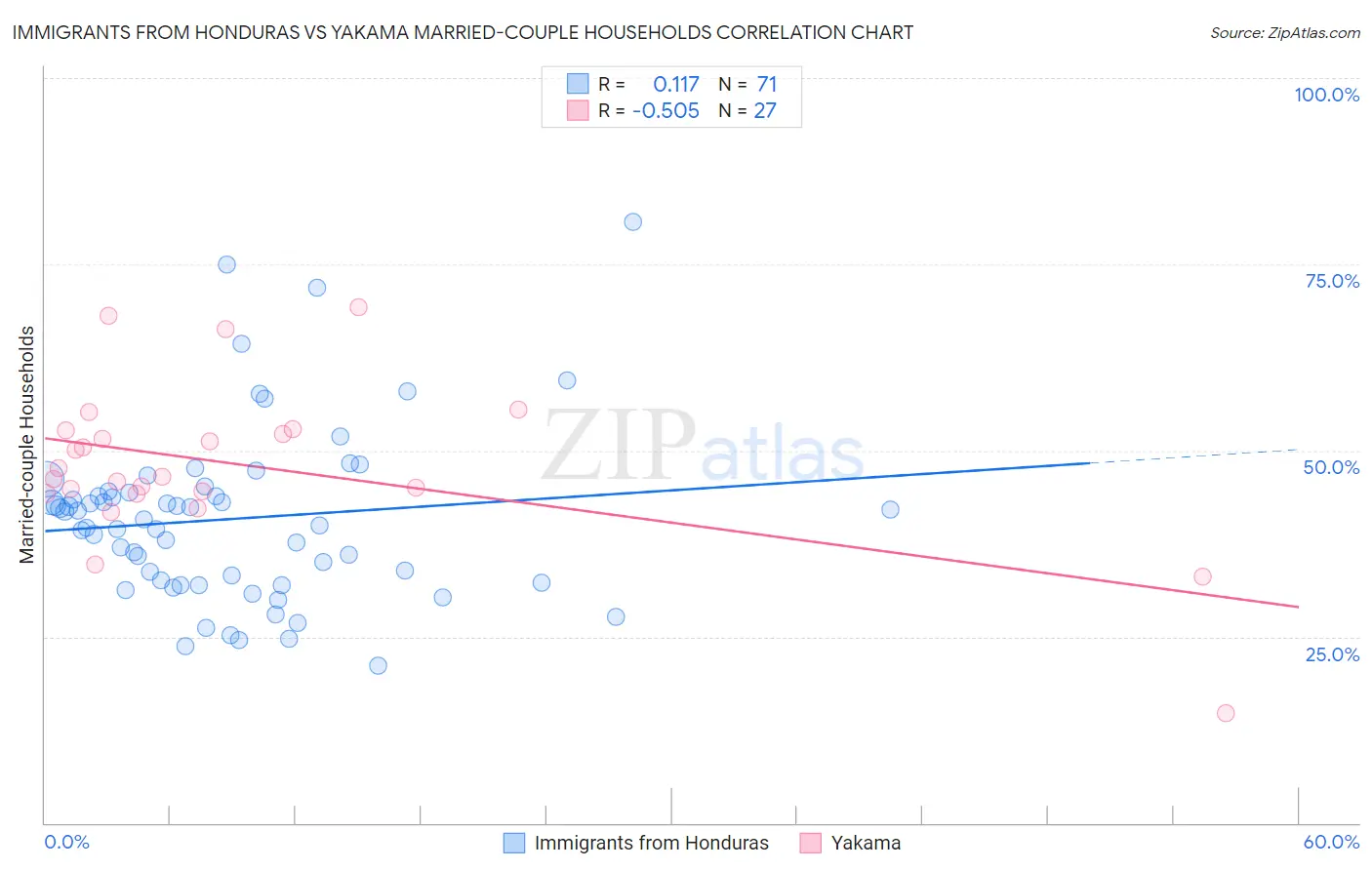 Immigrants from Honduras vs Yakama Married-couple Households