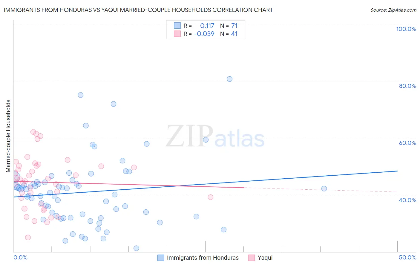 Immigrants from Honduras vs Yaqui Married-couple Households