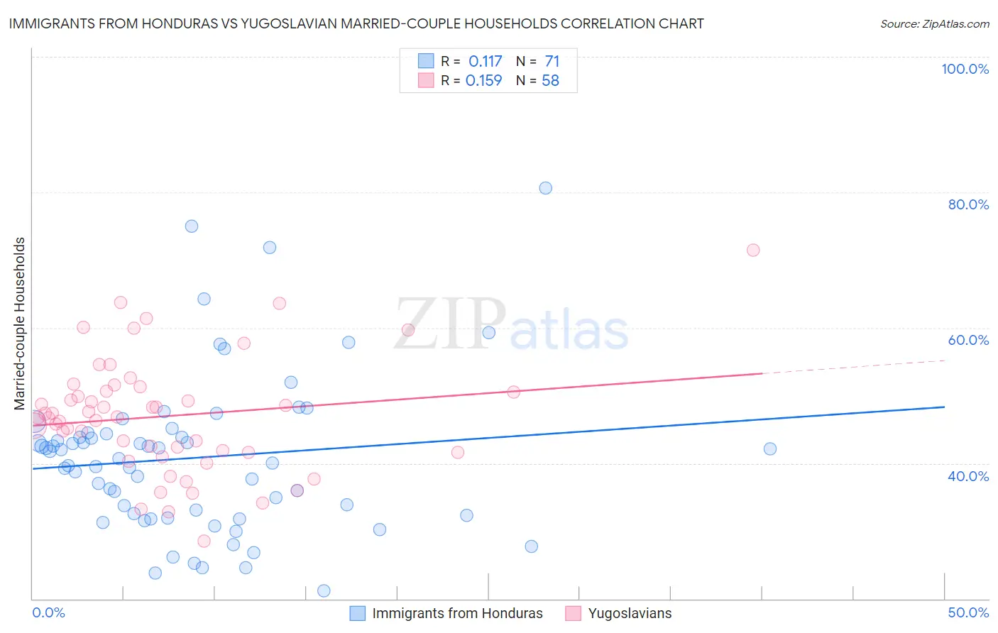 Immigrants from Honduras vs Yugoslavian Married-couple Households