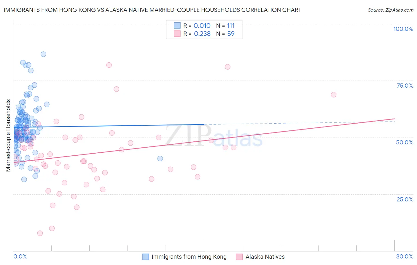 Immigrants from Hong Kong vs Alaska Native Married-couple Households