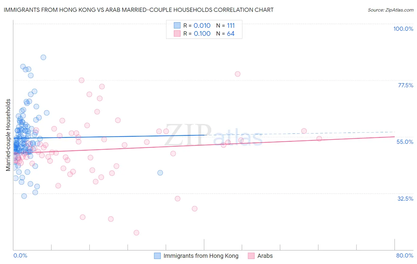 Immigrants from Hong Kong vs Arab Married-couple Households