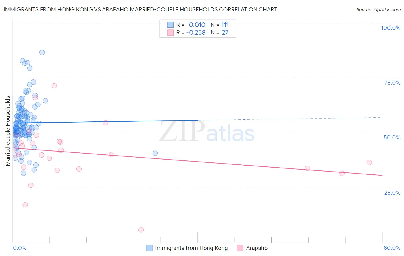 Immigrants from Hong Kong vs Arapaho Married-couple Households