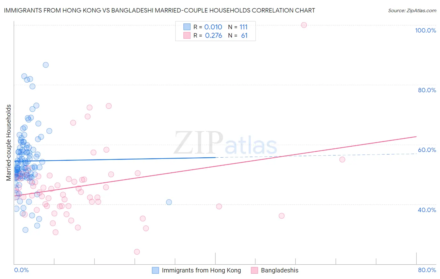 Immigrants from Hong Kong vs Bangladeshi Married-couple Households