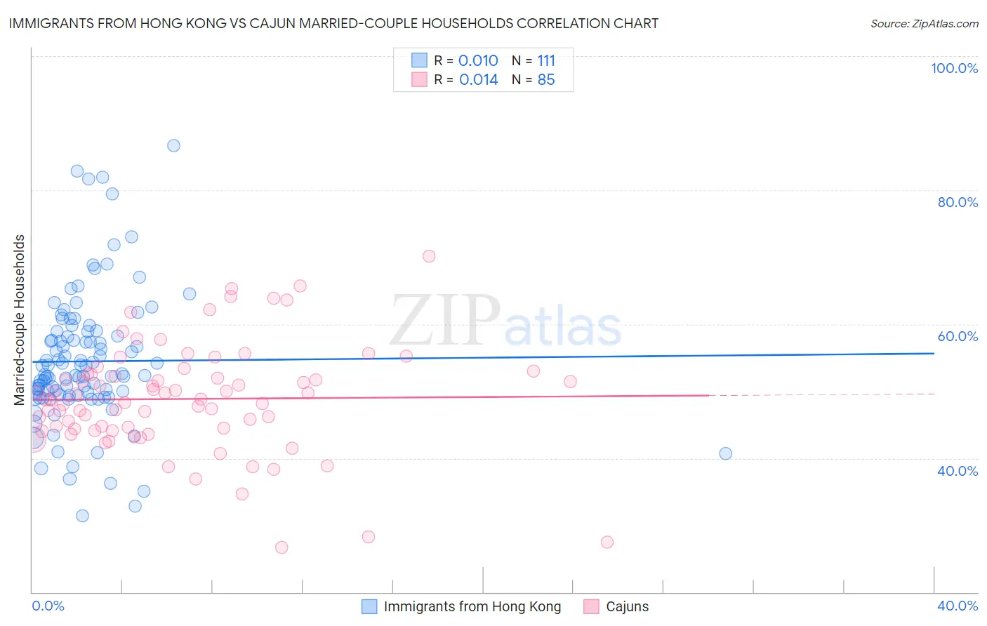 Immigrants from Hong Kong vs Cajun Married-couple Households