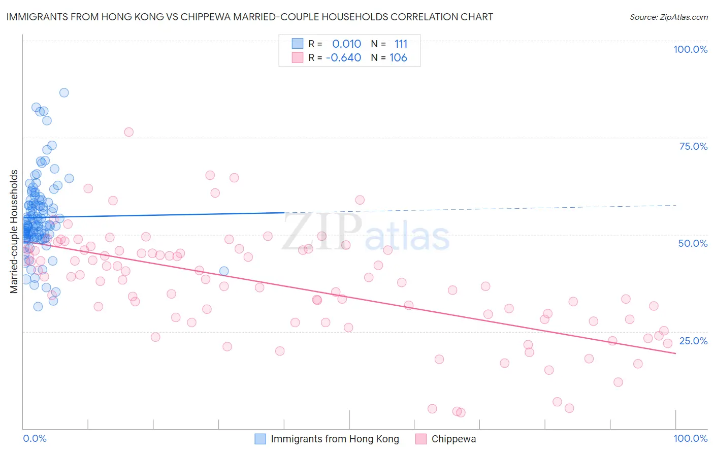 Immigrants from Hong Kong vs Chippewa Married-couple Households