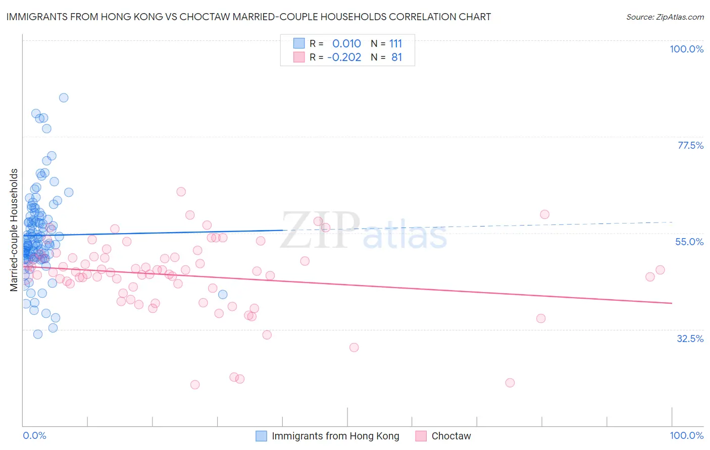 Immigrants from Hong Kong vs Choctaw Married-couple Households