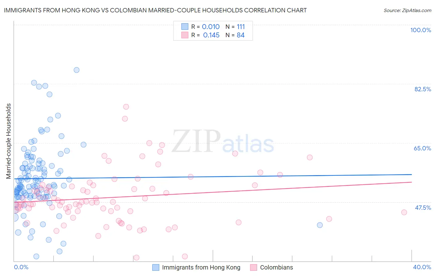 Immigrants from Hong Kong vs Colombian Married-couple Households