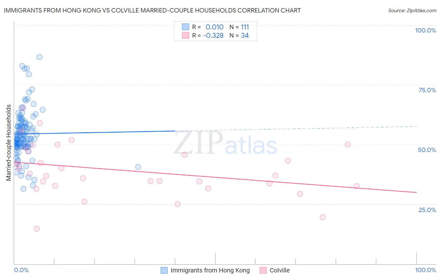 Immigrants from Hong Kong vs Colville Married-couple Households