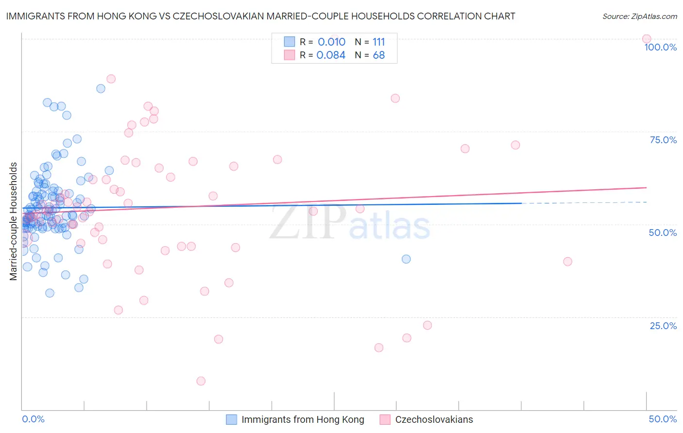 Immigrants from Hong Kong vs Czechoslovakian Married-couple Households