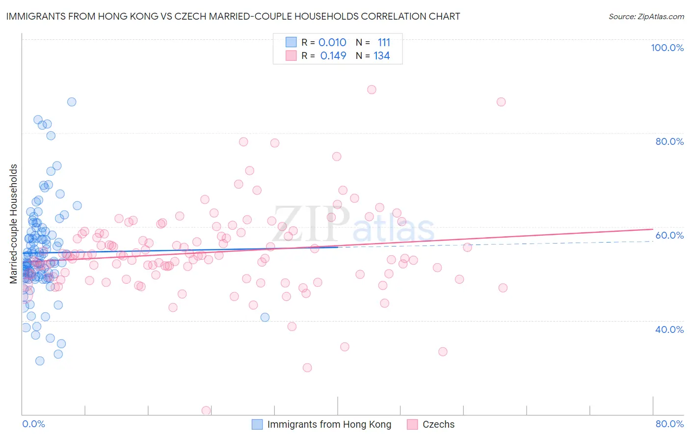 Immigrants from Hong Kong vs Czech Married-couple Households