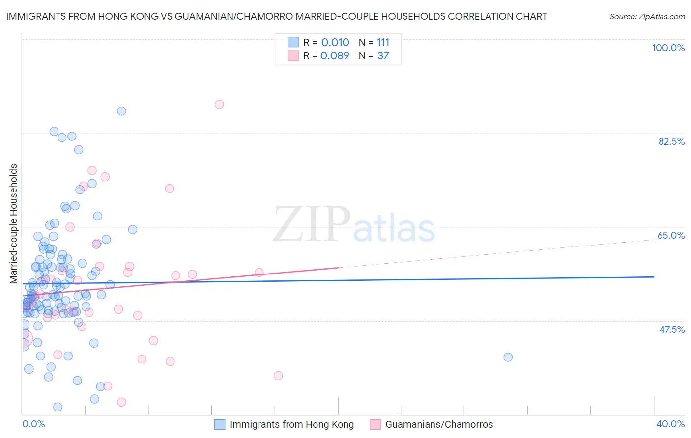 Immigrants from Hong Kong vs Guamanian/Chamorro Married-couple Households