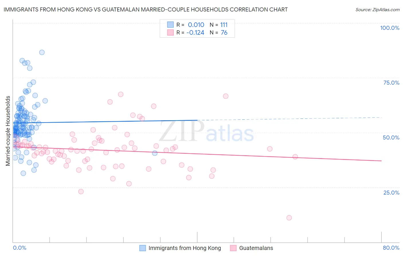 Immigrants from Hong Kong vs Guatemalan Married-couple Households