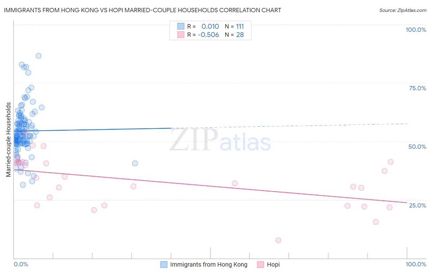 Immigrants from Hong Kong vs Hopi Married-couple Households