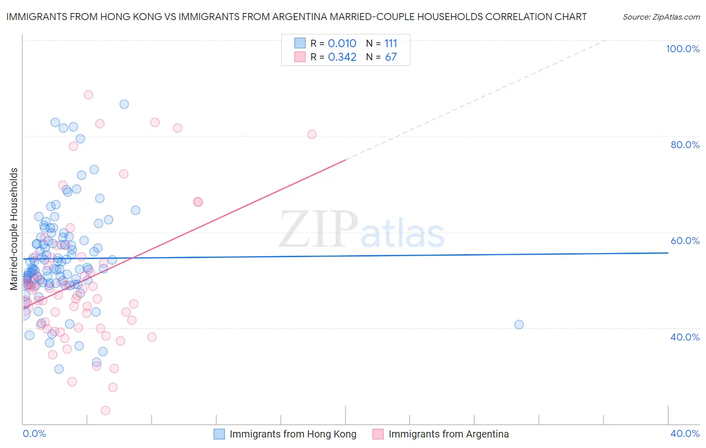 Immigrants from Hong Kong vs Immigrants from Argentina Married-couple Households