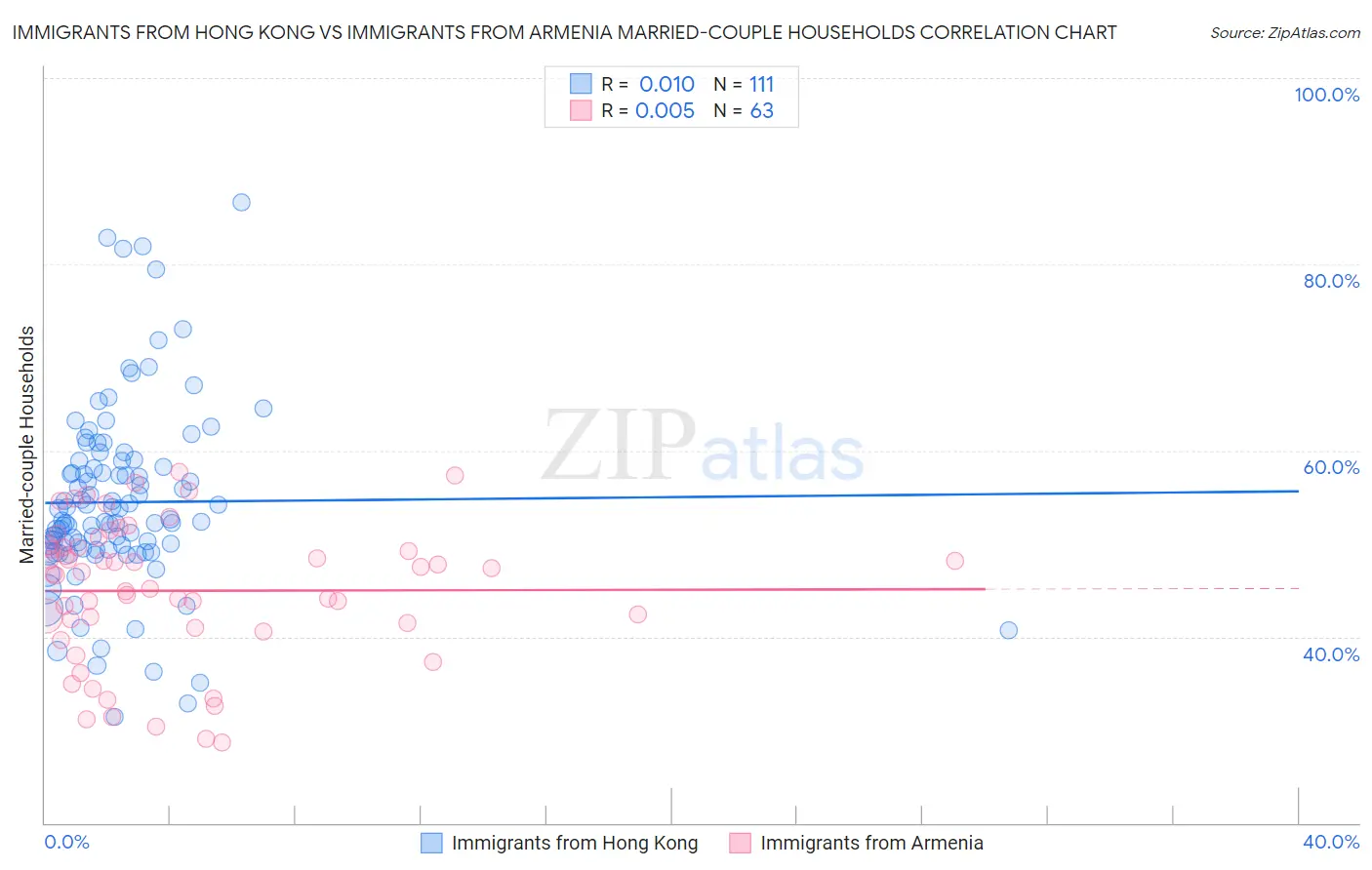 Immigrants from Hong Kong vs Immigrants from Armenia Married-couple Households