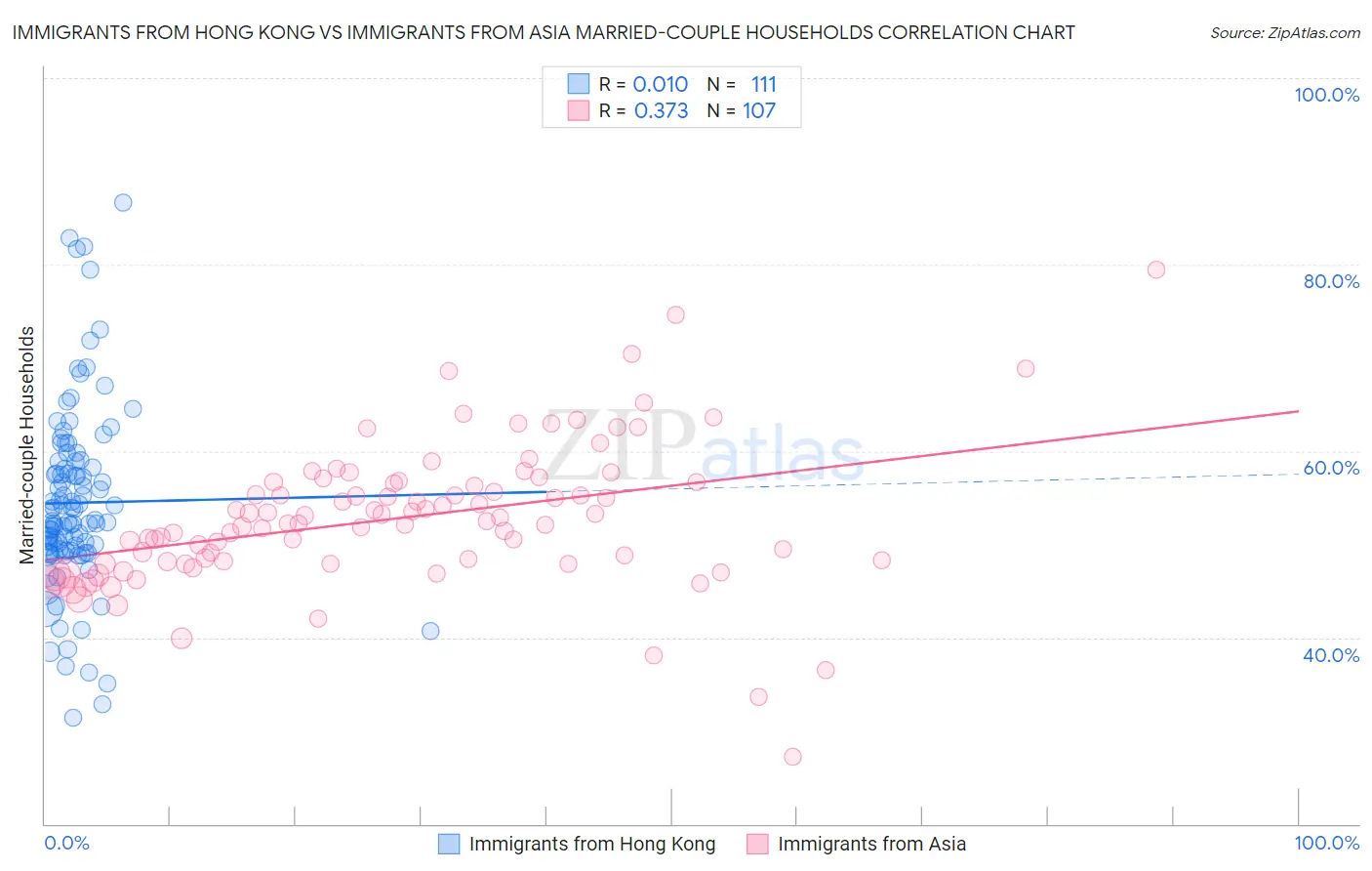 Immigrants from Hong Kong vs Immigrants from Asia Married-couple Households