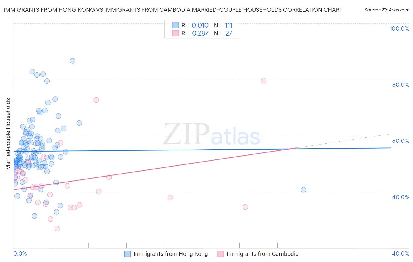 Immigrants from Hong Kong vs Immigrants from Cambodia Married-couple Households