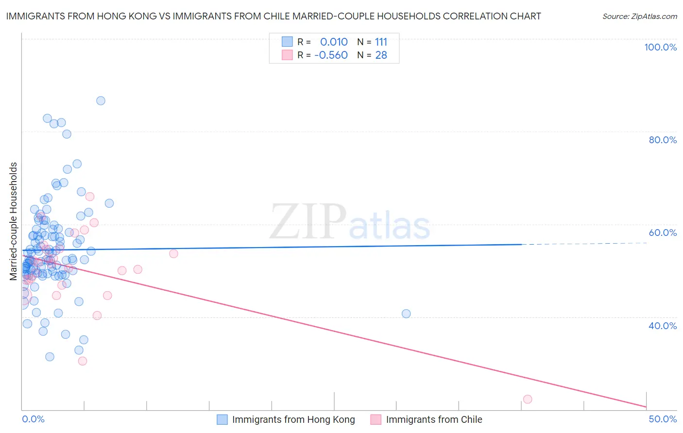 Immigrants from Hong Kong vs Immigrants from Chile Married-couple Households