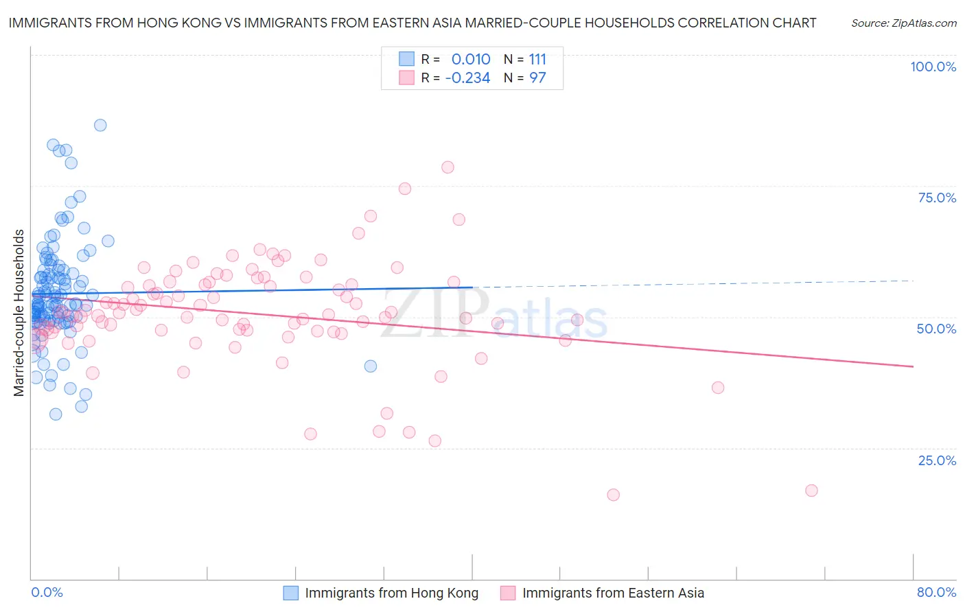 Immigrants from Hong Kong vs Immigrants from Eastern Asia Married-couple Households