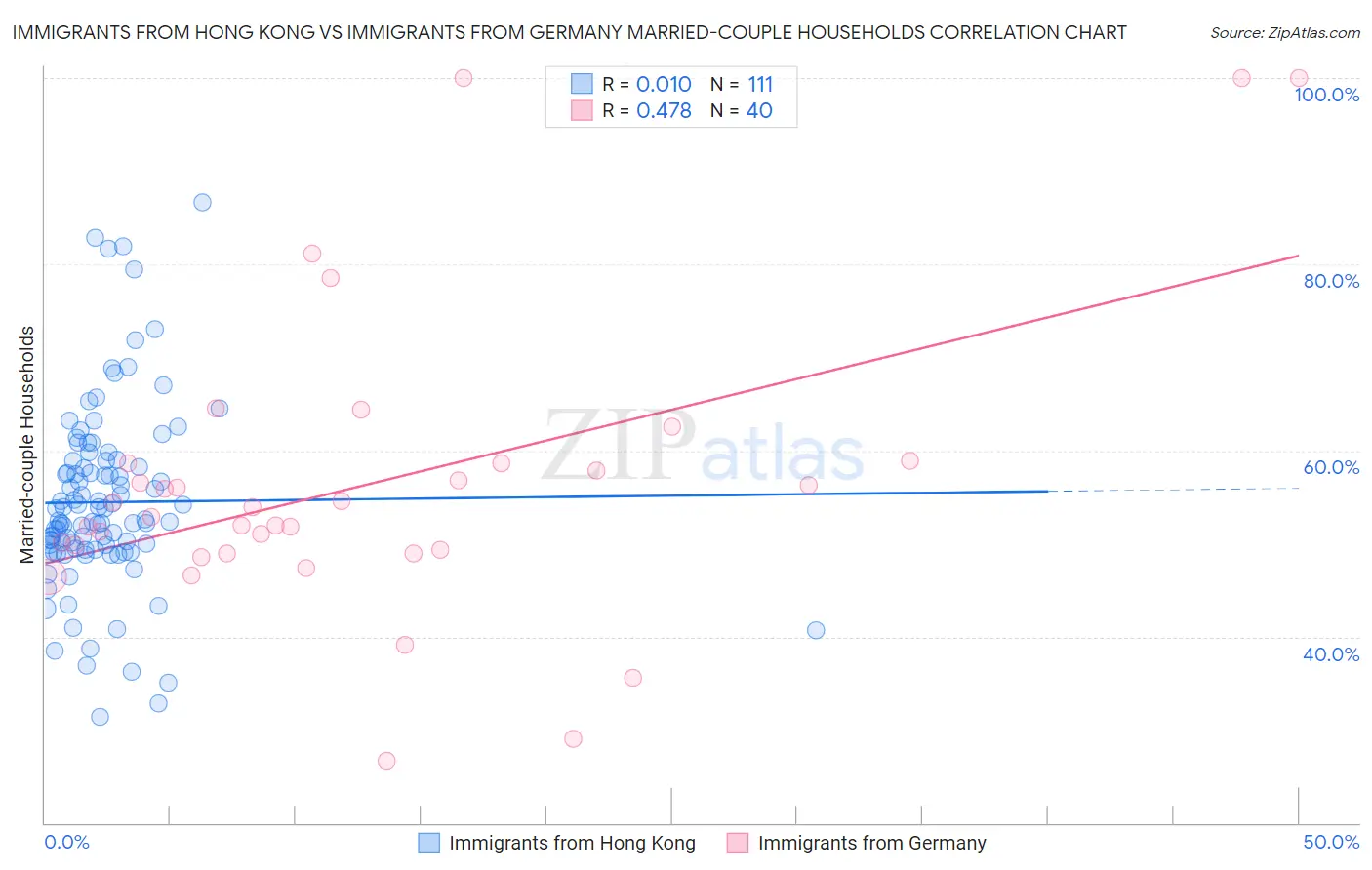 Immigrants from Hong Kong vs Immigrants from Germany Married-couple Households