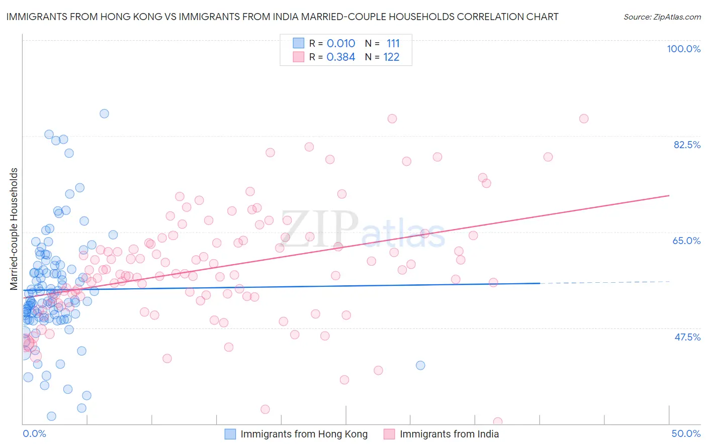 Immigrants from Hong Kong vs Immigrants from India Married-couple Households