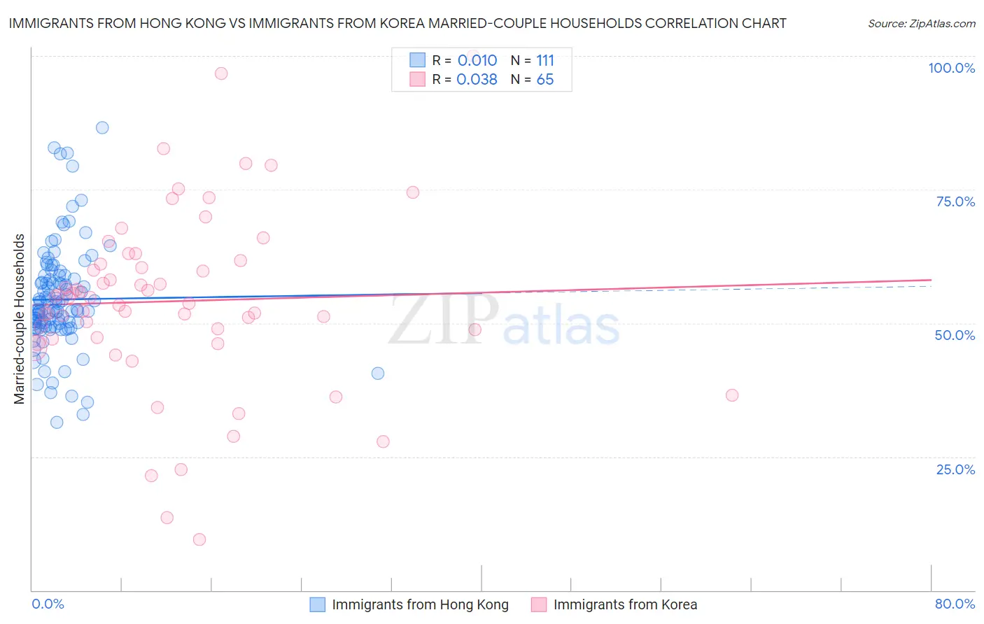 Immigrants from Hong Kong vs Immigrants from Korea Married-couple Households