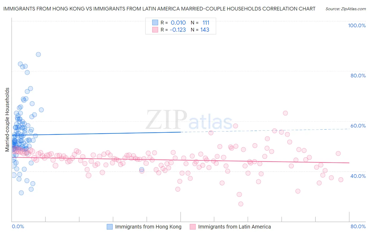 Immigrants from Hong Kong vs Immigrants from Latin America Married-couple Households